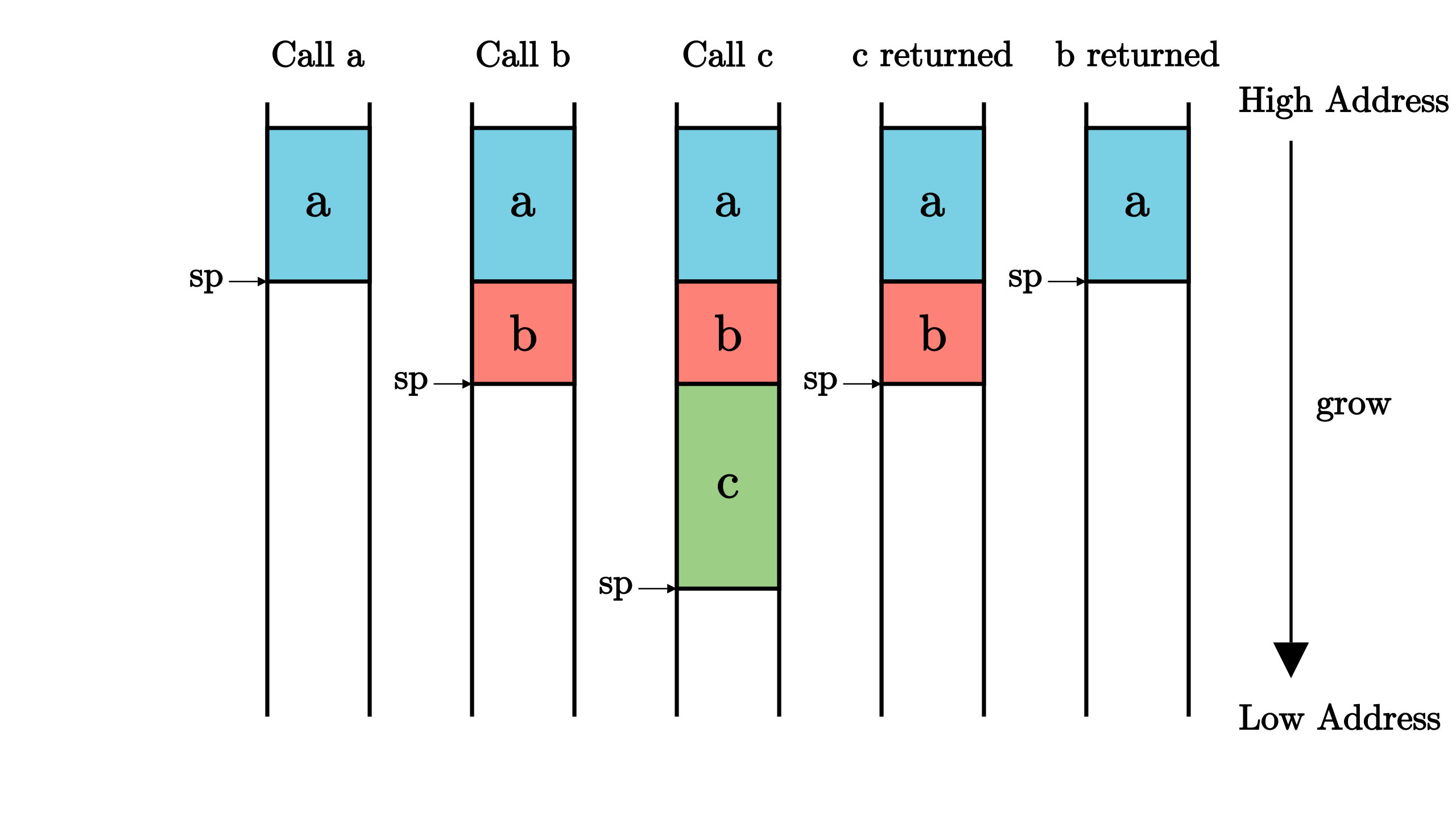 函数调用与栈帧：如图所示，我们能够看到在程序依次调用 a、调用 b、调用 c、c 返回、b 返回整个过程中栈帧的分配/回收以及 sp 寄存器的变化。 图中标有 a/b/c 的块分别代表函数 a/b/c 的栈帧。
